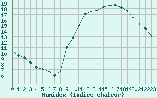 Courbe de l'humidex pour Guidel (56)