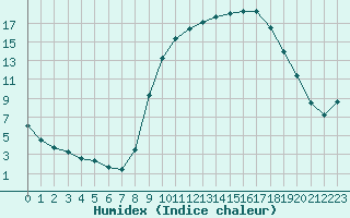 Courbe de l'humidex pour Chteauroux (36)