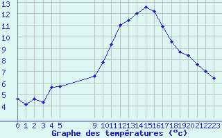 Courbe de tempratures pour Vias (34)