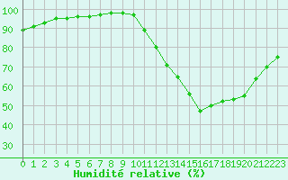 Courbe de l'humidit relative pour Saint-Germain-le-Guillaume (53)