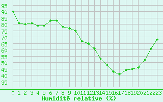Courbe de l'humidit relative pour Saint-Dizier (52)