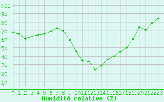 Courbe de l'humidit relative pour Le Luc (83)