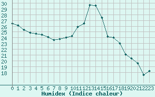 Courbe de l'humidex pour Potes / Torre del Infantado (Esp)