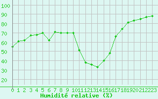 Courbe de l'humidit relative pour Bourg-Saint-Maurice (73)