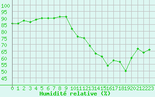 Courbe de l'humidit relative pour Avila - La Colilla (Esp)