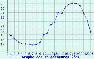Courbe de tempratures pour Le Mans (72)
