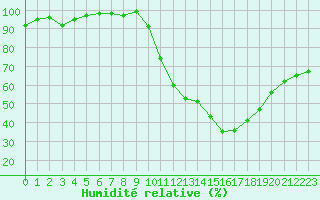 Courbe de l'humidit relative pour Dole-Tavaux (39)