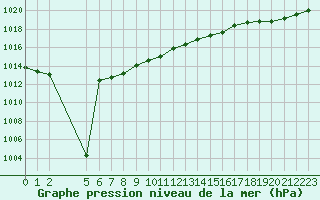 Courbe de la pression atmosphrique pour Saint-Jean-de-Liversay (17)