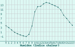 Courbe de l'humidex pour Lamballe (22)