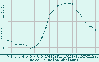 Courbe de l'humidex pour Montauban (82)