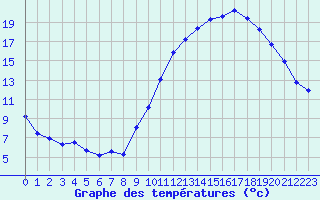 Courbe de tempratures pour Neuville-de-Poitou (86)