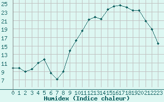 Courbe de l'humidex pour Gourdon (46)