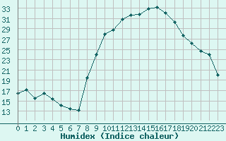 Courbe de l'humidex pour Carpentras (84)