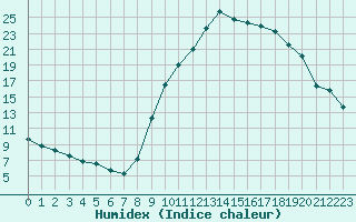 Courbe de l'humidex pour Isle-sur-la-Sorgue (84)