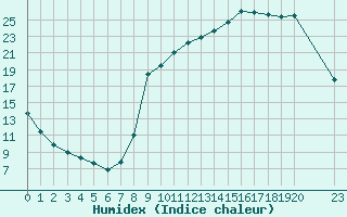 Courbe de l'humidex pour Variscourt (02)