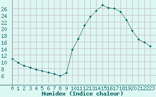 Courbe de l'humidex pour Saint-Paul-lez-Durance (13)