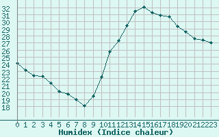 Courbe de l'humidex pour Potes / Torre del Infantado (Esp)