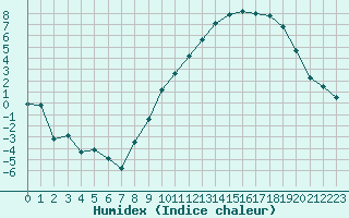 Courbe de l'humidex pour Le Puy - Loudes (43)