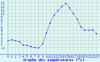 Courbe de tempratures pour Ruffiac (47)