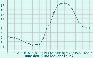 Courbe de l'humidex pour Alenon (61)