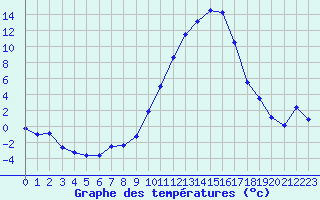 Courbe de tempratures pour Guret Saint-Laurent (23)