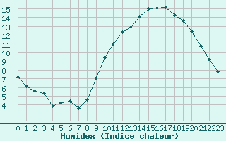 Courbe de l'humidex pour Quimper (29)