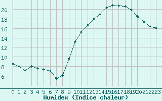 Courbe de l'humidex pour Toulouse-Blagnac (31)