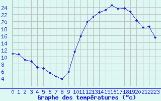 Courbe de tempratures pour Lussat (23)