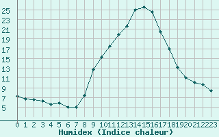 Courbe de l'humidex pour Champtercier (04)