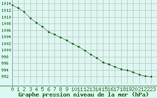 Courbe de la pression atmosphrique pour Saint-Philbert-sur-Risle (27)