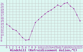 Courbe du refroidissement olien pour Sandillon (45)