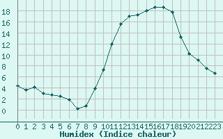 Courbe de l'humidex pour Evreux (27)