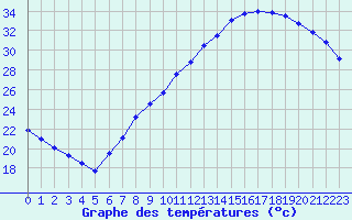 Courbe de tempratures pour Roissy (95)