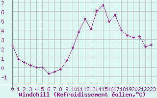 Courbe du refroidissement olien pour Troyes (10)