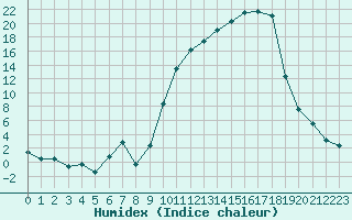 Courbe de l'humidex pour Anglars St-Flix(12)