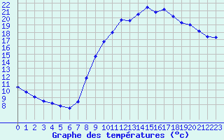 Courbe de tempratures pour Chteauroux (36)