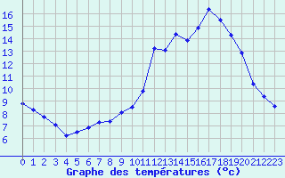 Courbe de tempratures pour Grasque (13)