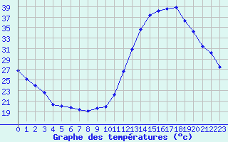 Courbe de tempratures pour Cazaux (33)