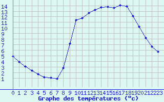 Courbe de tempratures pour Connerr (72)