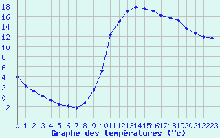 Courbe de tempratures pour Rethel (08)