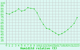 Courbe de l'humidit relative pour Verneuil (78)
