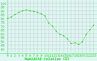 Courbe de l'humidit relative pour Montauban (82)