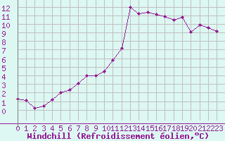 Courbe du refroidissement olien pour Nostang (56)