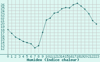 Courbe de l'humidex pour Nostang (56)