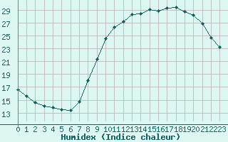 Courbe de l'humidex pour Chlons-en-Champagne (51)