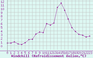 Courbe du refroidissement olien pour Saint-Laurent-du-Pont (38)