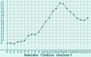 Courbe de l'humidex pour Bziers-Centre (34)