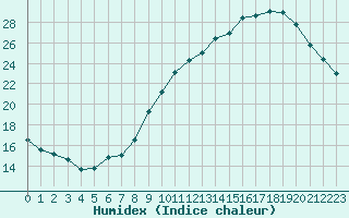 Courbe de l'humidex pour Avord (18)