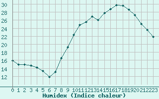 Courbe de l'humidex pour Monts-sur-Guesnes (86)