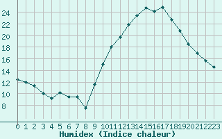 Courbe de l'humidex pour Ambrieu (01)